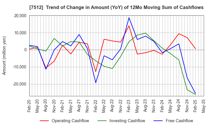 7512 Aeon Hokkaido Corporation: Trend of Change in Amount (YoY) of 12Mo Moving Sum of Cashflows