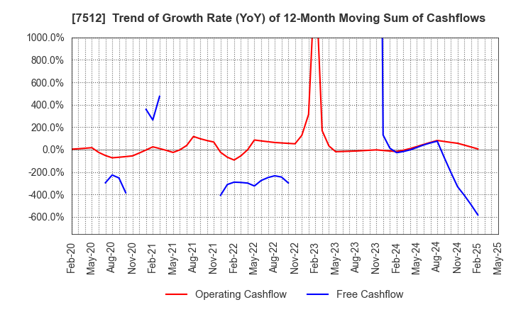 7512 Aeon Hokkaido Corporation: Trend of Growth Rate (YoY) of 12-Month Moving Sum of Cashflows