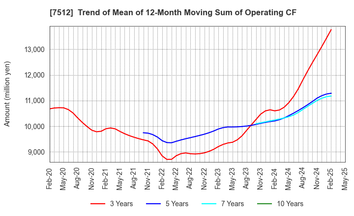 7512 Aeon Hokkaido Corporation: Trend of Mean of 12-Month Moving Sum of Operating CF