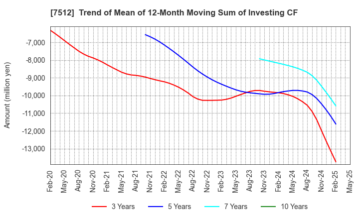 7512 Aeon Hokkaido Corporation: Trend of Mean of 12-Month Moving Sum of Investing CF