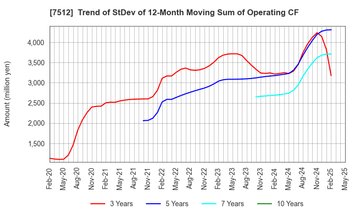 7512 Aeon Hokkaido Corporation: Trend of StDev of 12-Month Moving Sum of Operating CF