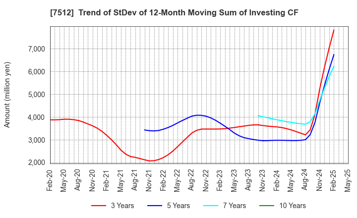 7512 Aeon Hokkaido Corporation: Trend of StDev of 12-Month Moving Sum of Investing CF
