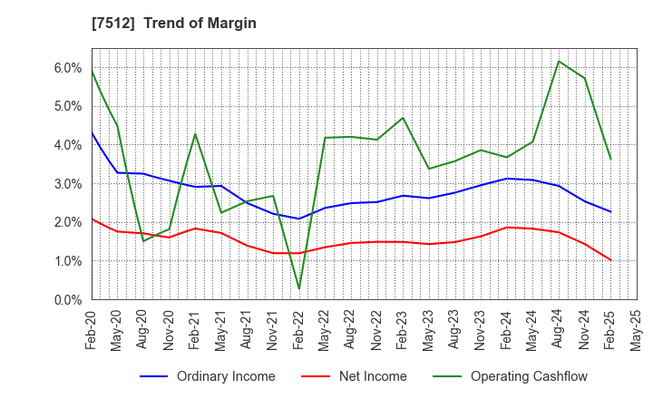 7512 Aeon Hokkaido Corporation: Trend of Margin