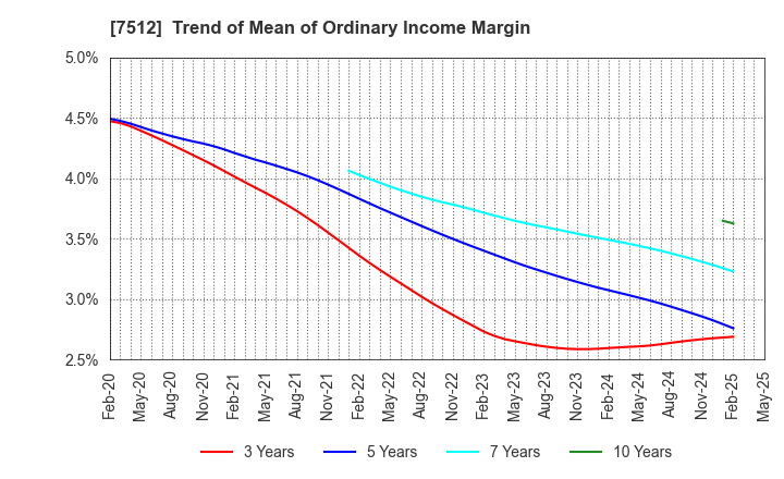 7512 Aeon Hokkaido Corporation: Trend of Mean of Ordinary Income Margin