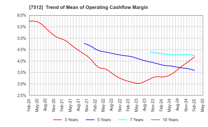 7512 Aeon Hokkaido Corporation: Trend of Mean of Operating Cashflow Margin