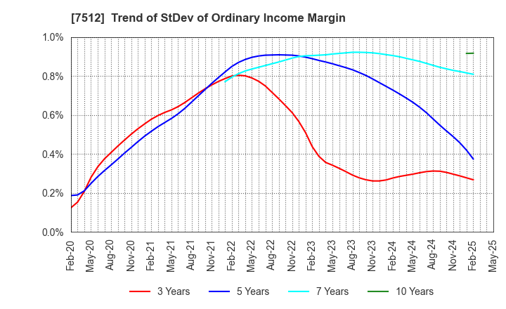 7512 Aeon Hokkaido Corporation: Trend of StDev of Ordinary Income Margin