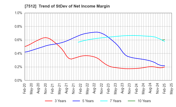 7512 Aeon Hokkaido Corporation: Trend of StDev of Net Income Margin