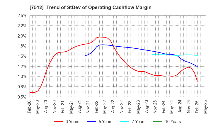 7512 Aeon Hokkaido Corporation: Trend of StDev of Operating Cashflow Margin