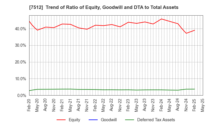 7512 Aeon Hokkaido Corporation: Trend of Ratio of Equity, Goodwill and DTA to Total Assets