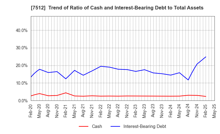 7512 Aeon Hokkaido Corporation: Trend of Ratio of Cash and Interest-Bearing Debt to Total Assets