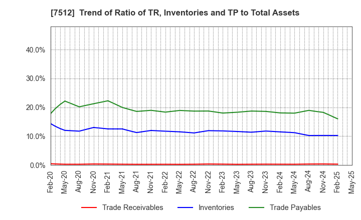 7512 Aeon Hokkaido Corporation: Trend of Ratio of TR, Inventories and TP to Total Assets