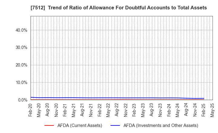7512 Aeon Hokkaido Corporation: Trend of Ratio of Allowance For Doubtful Accounts to Total Assets