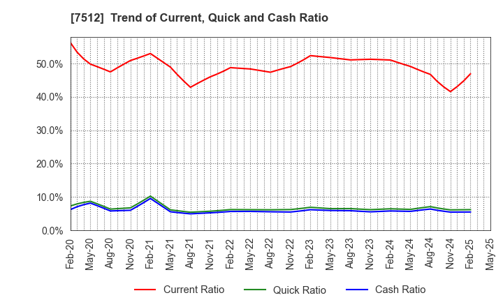 7512 Aeon Hokkaido Corporation: Trend of Current, Quick and Cash Ratio