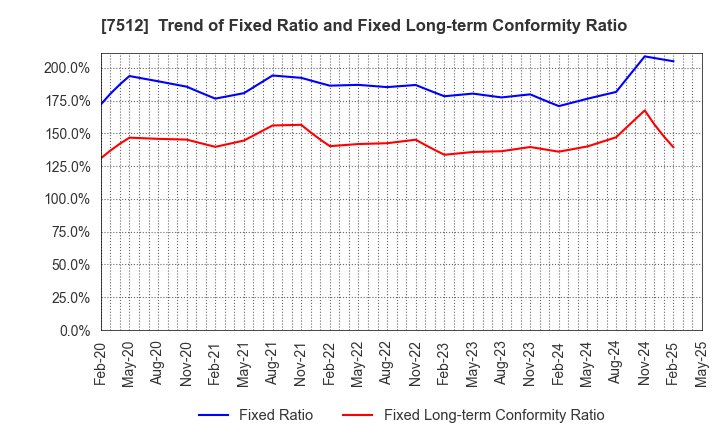 7512 Aeon Hokkaido Corporation: Trend of Fixed Ratio and Fixed Long-term Conformity Ratio