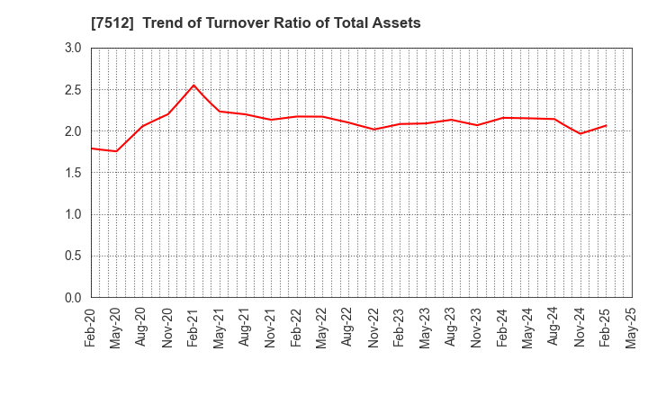 7512 Aeon Hokkaido Corporation: Trend of Turnover Ratio of Total Assets