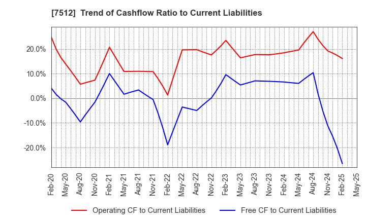 7512 Aeon Hokkaido Corporation: Trend of Cashflow Ratio to Current Liabilities
