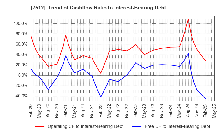 7512 Aeon Hokkaido Corporation: Trend of Cashflow Ratio to Interest-Bearing Debt