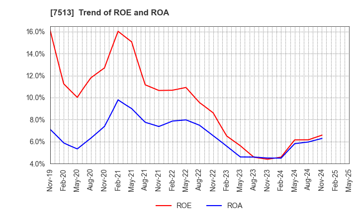 7513 Kojima Co.,Ltd.: Trend of ROE and ROA