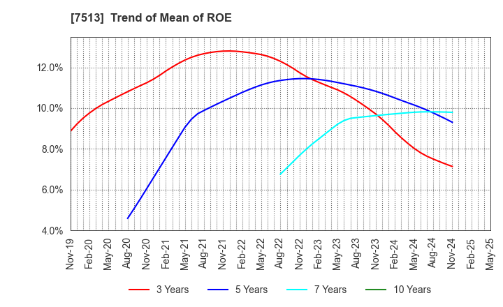 7513 Kojima Co.,Ltd.: Trend of Mean of ROE