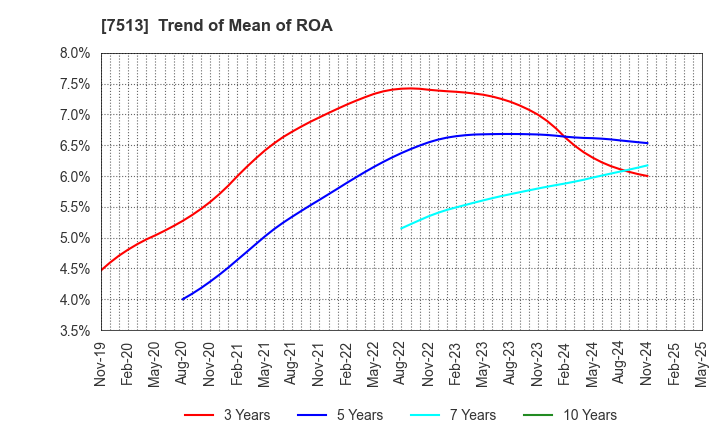 7513 Kojima Co.,Ltd.: Trend of Mean of ROA
