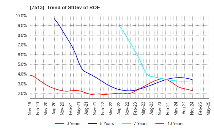 7513 Kojima Co.,Ltd.: Trend of StDev of ROE