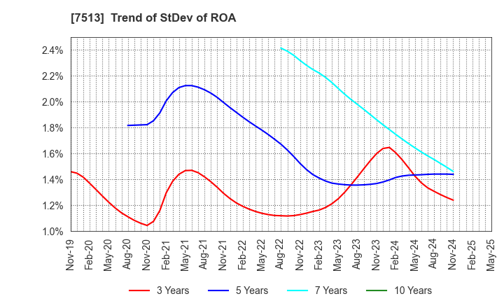7513 Kojima Co.,Ltd.: Trend of StDev of ROA