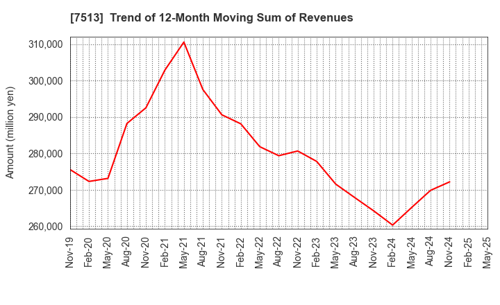 7513 Kojima Co.,Ltd.: Trend of 12-Month Moving Sum of Revenues