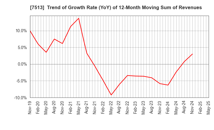 7513 Kojima Co.,Ltd.: Trend of Growth Rate (YoY) of 12-Month Moving Sum of Revenues