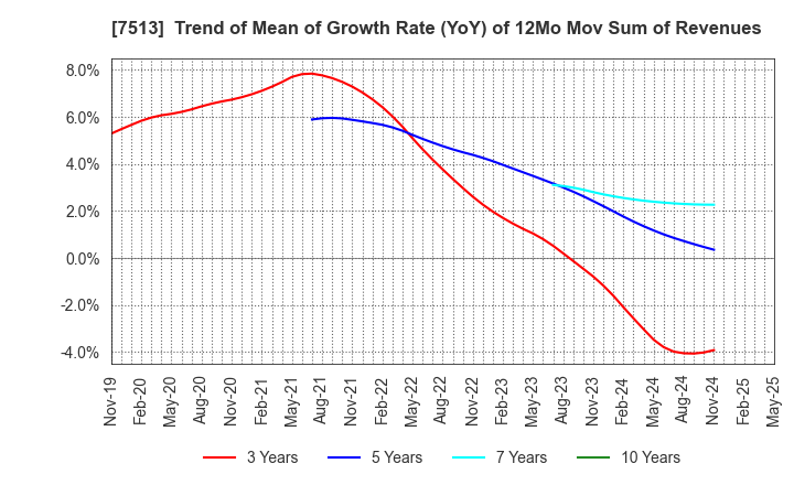 7513 Kojima Co.,Ltd.: Trend of Mean of Growth Rate (YoY) of 12Mo Mov Sum of Revenues