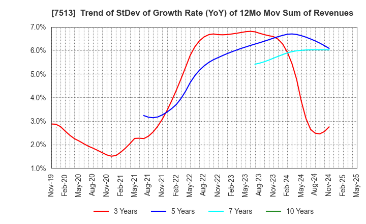 7513 Kojima Co.,Ltd.: Trend of StDev of Growth Rate (YoY) of 12Mo Mov Sum of Revenues