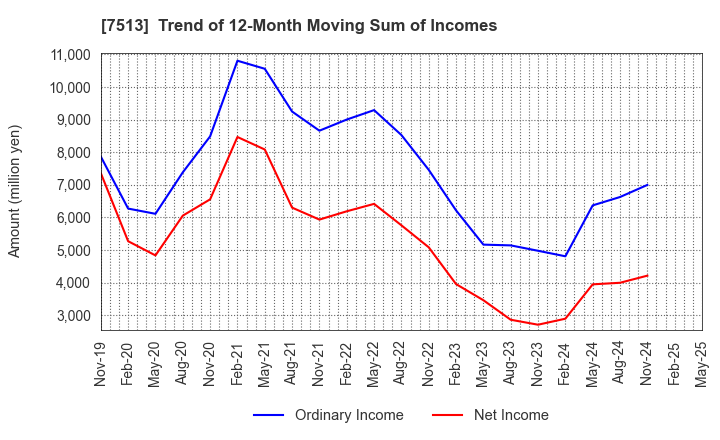 7513 Kojima Co.,Ltd.: Trend of 12-Month Moving Sum of Incomes