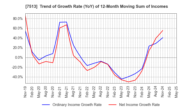 7513 Kojima Co.,Ltd.: Trend of Growth Rate (YoY) of 12-Month Moving Sum of Incomes