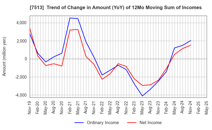 7513 Kojima Co.,Ltd.: Trend of Change in Amount (YoY) of 12Mo Moving Sum of Incomes