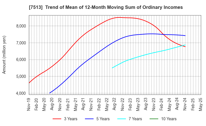7513 Kojima Co.,Ltd.: Trend of Mean of 12-Month Moving Sum of Ordinary Incomes