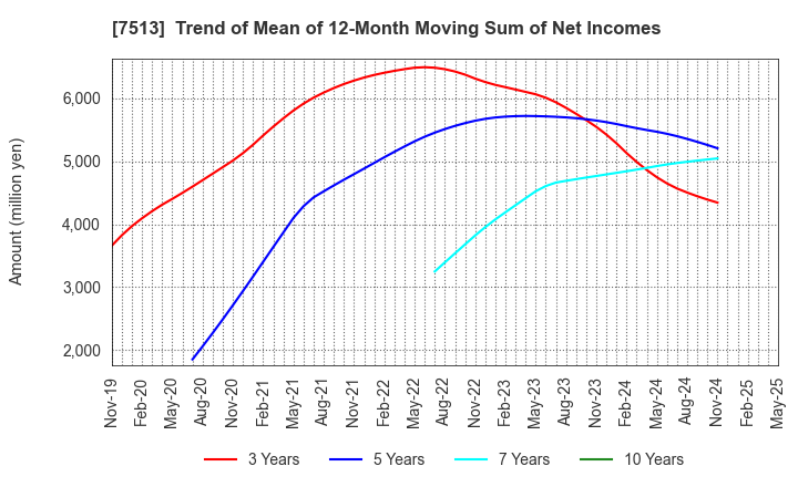 7513 Kojima Co.,Ltd.: Trend of Mean of 12-Month Moving Sum of Net Incomes