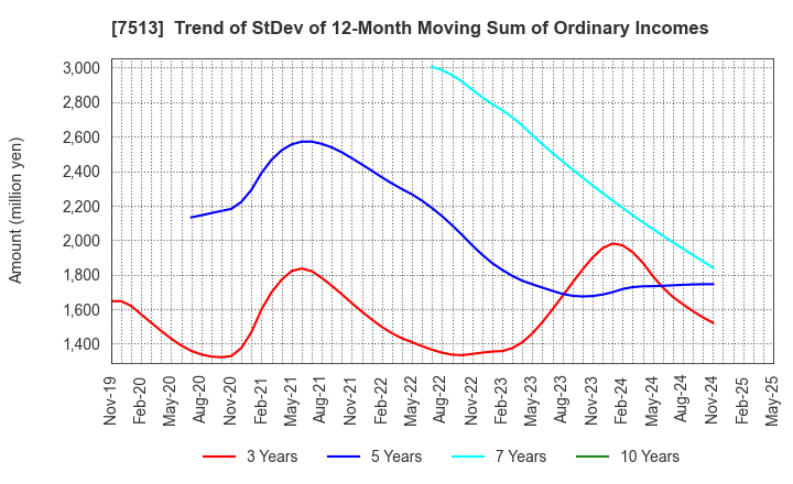 7513 Kojima Co.,Ltd.: Trend of StDev of 12-Month Moving Sum of Ordinary Incomes