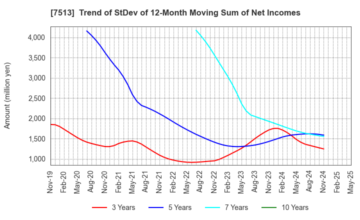 7513 Kojima Co.,Ltd.: Trend of StDev of 12-Month Moving Sum of Net Incomes