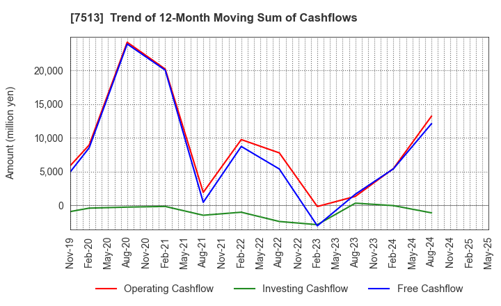 7513 Kojima Co.,Ltd.: Trend of 12-Month Moving Sum of Cashflows