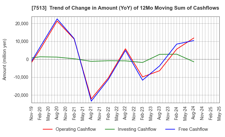 7513 Kojima Co.,Ltd.: Trend of Change in Amount (YoY) of 12Mo Moving Sum of Cashflows