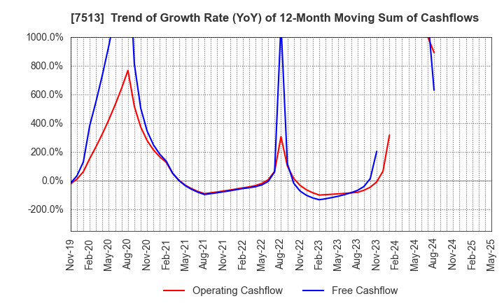 7513 Kojima Co.,Ltd.: Trend of Growth Rate (YoY) of 12-Month Moving Sum of Cashflows