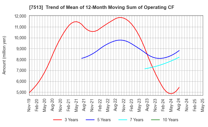 7513 Kojima Co.,Ltd.: Trend of Mean of 12-Month Moving Sum of Operating CF
