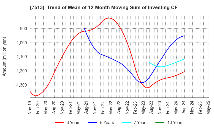 7513 Kojima Co.,Ltd.: Trend of Mean of 12-Month Moving Sum of Investing CF