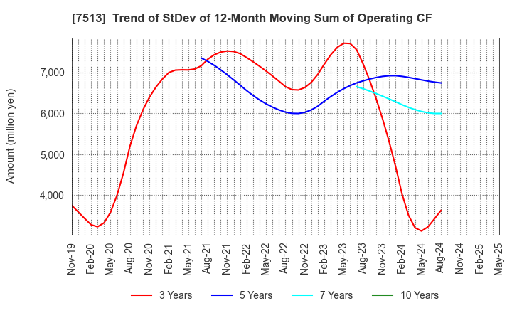 7513 Kojima Co.,Ltd.: Trend of StDev of 12-Month Moving Sum of Operating CF
