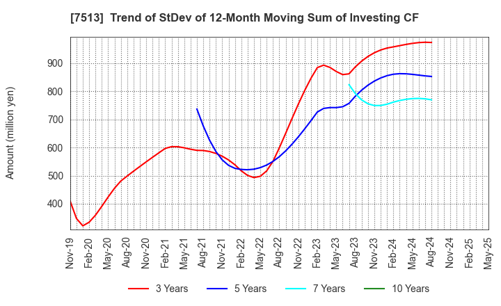 7513 Kojima Co.,Ltd.: Trend of StDev of 12-Month Moving Sum of Investing CF
