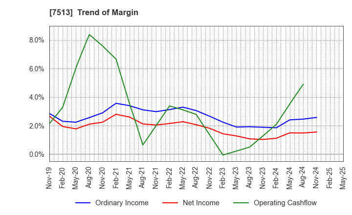 7513 Kojima Co.,Ltd.: Trend of Margin