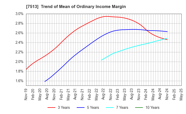 7513 Kojima Co.,Ltd.: Trend of Mean of Ordinary Income Margin