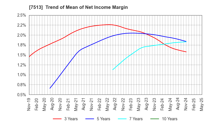 7513 Kojima Co.,Ltd.: Trend of Mean of Net Income Margin