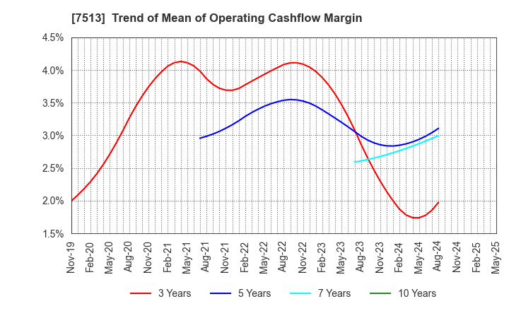 7513 Kojima Co.,Ltd.: Trend of Mean of Operating Cashflow Margin