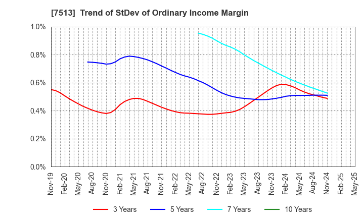 7513 Kojima Co.,Ltd.: Trend of StDev of Ordinary Income Margin