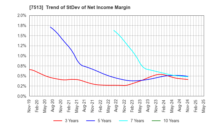 7513 Kojima Co.,Ltd.: Trend of StDev of Net Income Margin